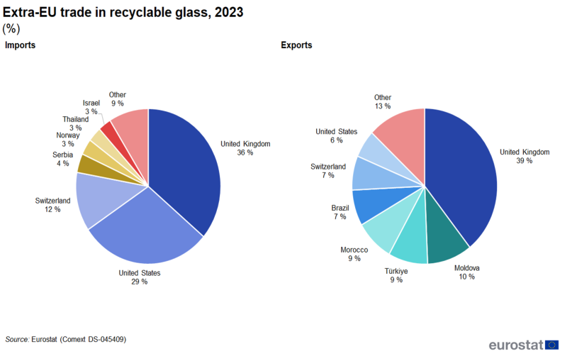 File:Extra-EU trade in recyclable glass, 2023.png