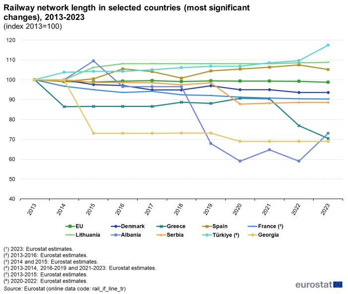 Line chart showing the development in the length of national railway lines in countries over the period 2013-2023, presented as an index 2013=100. In addition to the EU total, the chart shows the development for the EU Member States Denmark, Greece, Spain, France and Lithuania, as well as for Albania, Serbia, Türkiye and Georgia.