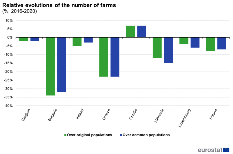 File:Fig7 relative number farms (%, 2016-2020).png