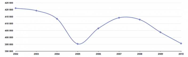 File:Maritime transport passengers in EU ports, 2002-2010.png
