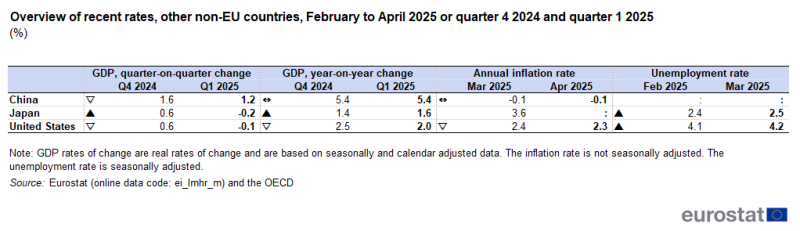 Table showing a comparison between data for the last 2 reference periods available for non-EU countries: China, Japan and the United States. The data displayed are GDP (change compared with the previous quarter and to the same quarter of previous year), the annual inflation rate and the unemployment rate. The complete data of the visualisation are available in the Excel file at the end of the article.