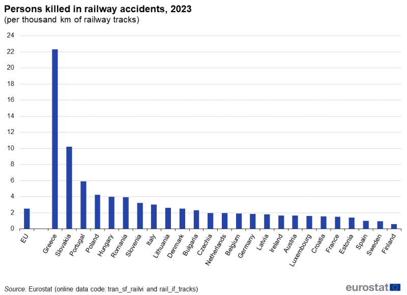 a vertical bar chart showing persons killed in railway accidents in the year 2023 in the EU and EU Member States.