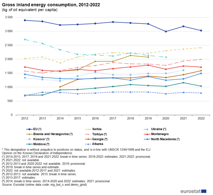 Line chart showing gross inland energy consumption in kilogramme of oil equivalent per capita for the EU, Serbia, Ukraine, Bosnia and Herzegovina, Türkiye, Montenegro, Kosovo, Georgia, North Macedonia, Moldova and Albania over the years 2012 to 2022.