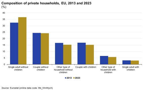 Stacked vertical bar chart showing private households as percentages in the EU, comparing the years 2013 and 2023.