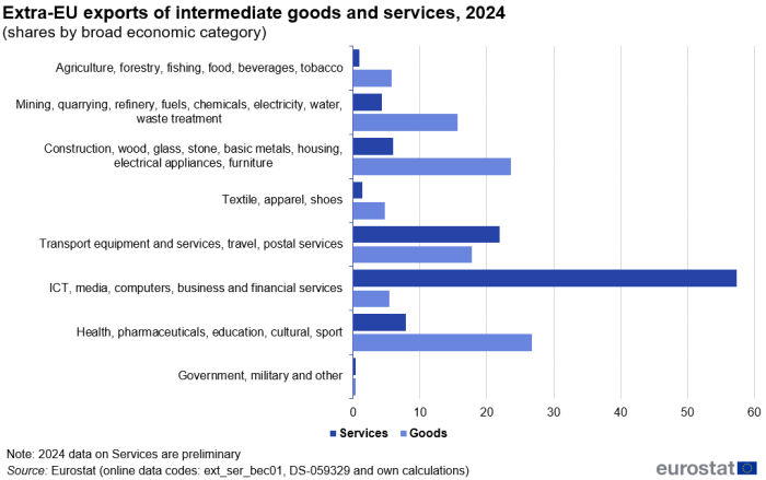 a double horizontal bar chart showing Extra-EU exports of intermediate goods and services by broad economic category in 2024 as shares in total imports by BEC. The bars for each category show goods and services. There are eight categories.