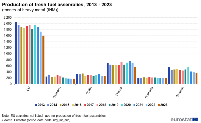 Vertical bar chart showing production of fresh fuel assemblies in tonnes of heavy metal in the EU, Germany, Spain, France, Romania and Sweden. Each country has 10 columns comparing the individual years 2013 to 2023.