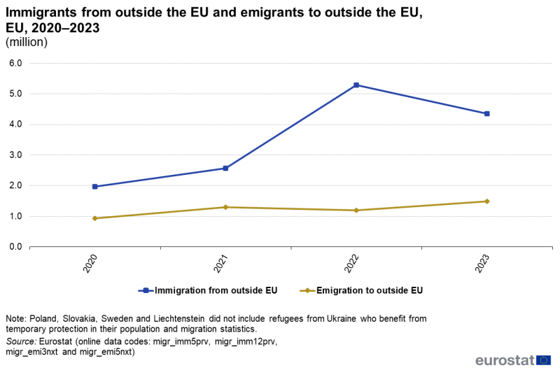 File:Fig 1 Immigrants from outside the EU and emigrants to outside the EU, EU, 2020–2023 (million).png
