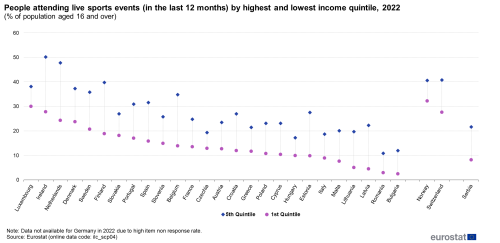 A line chart with markers showing the share of people in the EU attending live sports events in the last 12 months by the highest and lowes income quintiles for the year 2022. Data are shown as percentage of the population aged 16 and over for the EU countries, some of the EFTA countries and some of the candidate countries.
