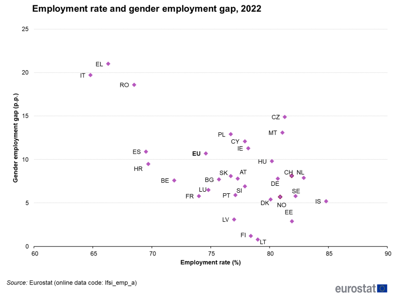 File:Figure 2 Employment rate and gender employment gap, 2022.png