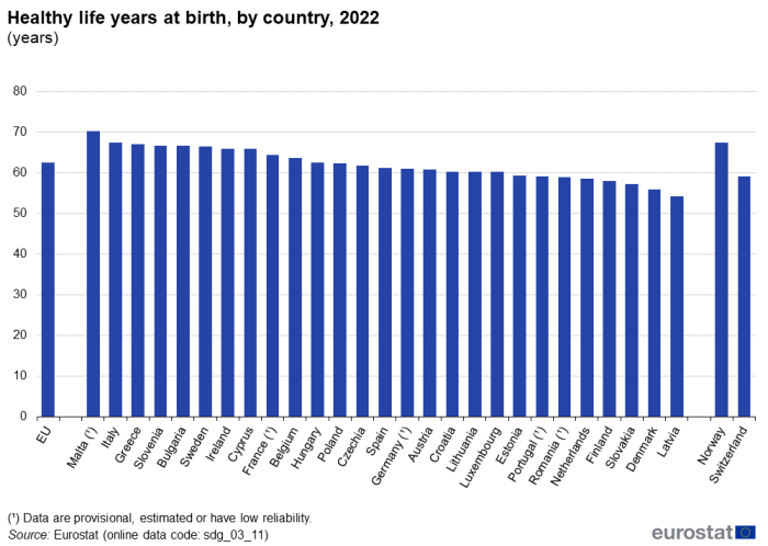 A vertical bar chart showing healthy life years at birth, by country in 2022 in the EU, EU Member States and other European countries.