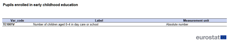 A table showing variables from the city statistics data collection. Variables are presented for pupils enrolled in early childhood education. The table shows a list of variable codes, their labels and measurement units. The complete data of the visualisation are available in the Excel file at the end of the article.