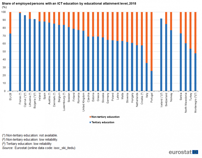 File:Share of employed persons with an ICT education by educational attainment level, 2018 (%)v2.png