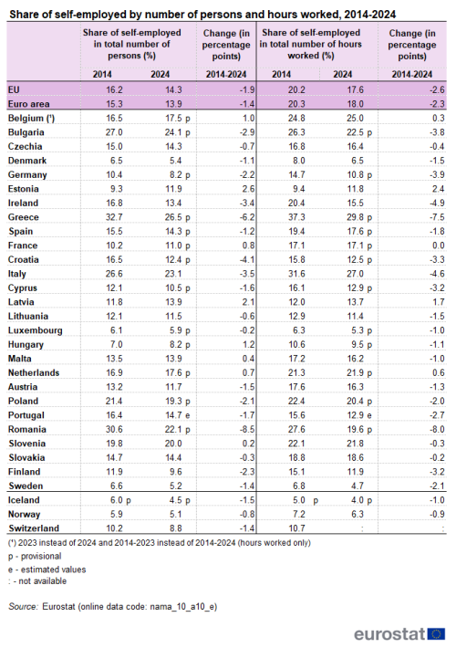 A table showing Self-employed by number of persons and hours worked for the years from 2013 to 2023, as percentage change in the EU, the euro area, EU countries and some of the EFTA countries.