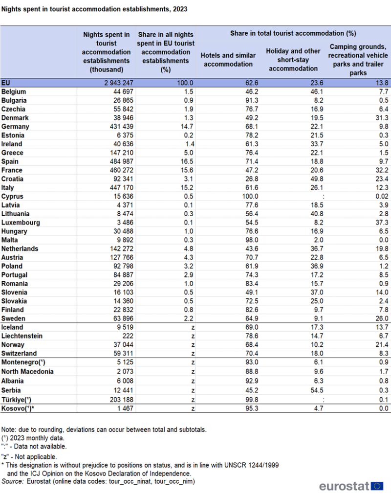 Table showing nights spent in tourist accommodation establishments in the EU, individual EU Member States, EFTA countries, Montenegro, North Macedonia, Albania, Serbia, Türkiye and Kosovo in the year 2023.