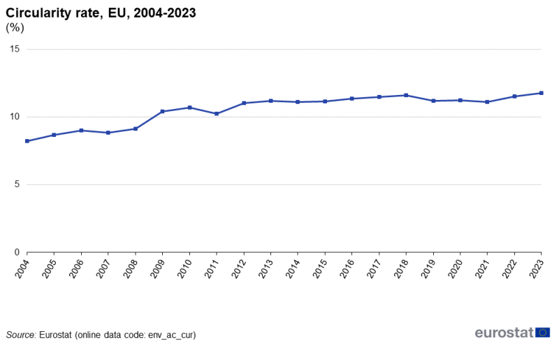 File:F6Circularity rate, EU, 2004-2023 (%).png