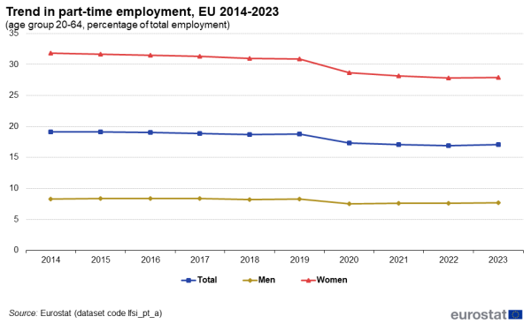 A line chart showing the trend in part-time employment in the EU by gender for the years 2014 to 2023. Data are shown as percentage of total employed people aged 20 to 64.