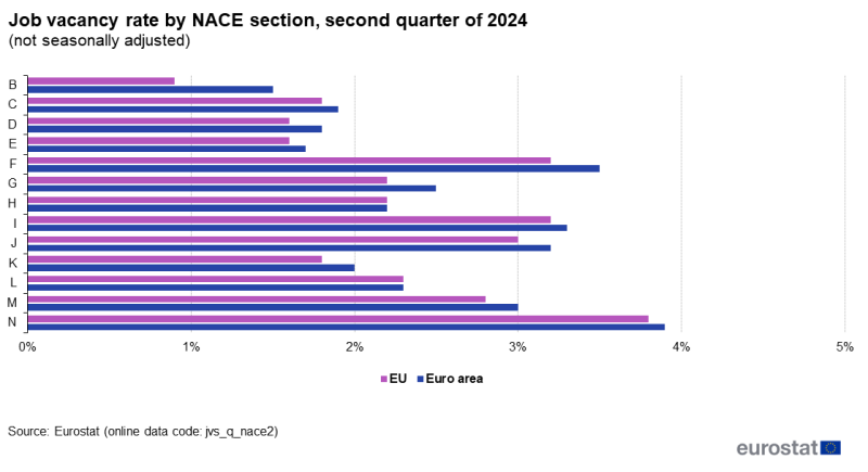 File:Figure 5 Job vacancy rate by NACE section, second quarter of 2024 (not seasonally adjusted).png