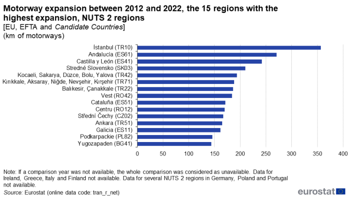 Horizontal bar chart showing motorway expansion between the years 2012 and 2022 as kilometres of motorways in the 15 regions of the EU Member States, EFTA and candidate countries with the highest expansion.
