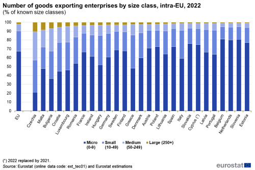 A stacked vertical bar chart showing the number of goods exporting enteprises intra-EU by size class for the year 2022. Data are shown as a percentage of known size classes for the EU and the EU countries.