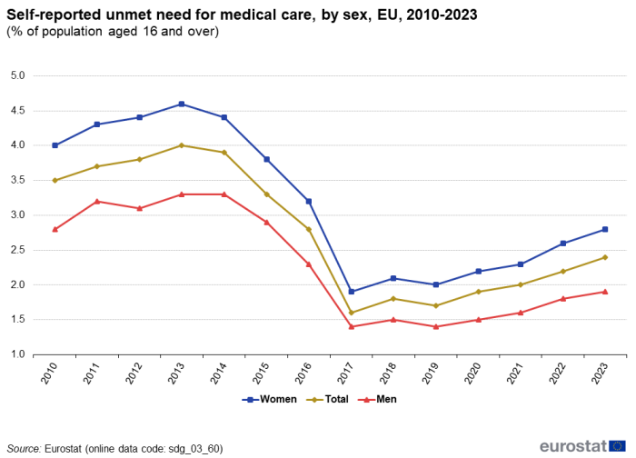 A line chart with three lines showing self-reported unmet need for medical care as a percentage of population aged 16 and over, in the EU from 2010 to 2023. The lines represent figures for women, men and the total population.