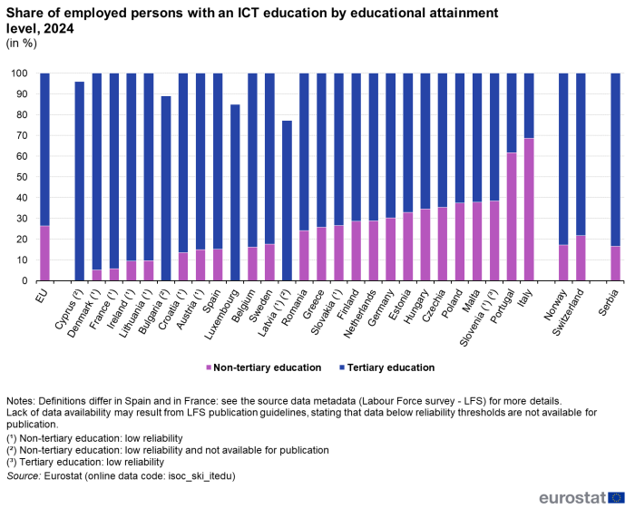 Stacked vertical bar chart showing percentage share of employed persons with an ICT education by educational attainment level the EU, individual EU Member States, Norway, Switzerland and Serbia. Totalling 100 percent, each country column has two stacks representing non-tertiary education and tertiary education for the year 2024.