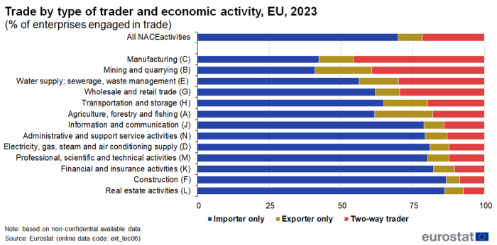Queued horizontal bar chart showing trade by type of trader and by economic activity as percentage pf enterprises engaged in trade. A list of NACE activities is shown as individual bars totalling 100 percent, each with three queues representing importer only, exporter only and two-way trader for the year 2023.