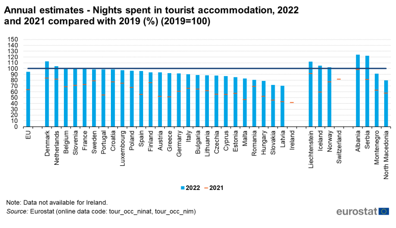 File:Annual estimates - Nights spent in tourist accommodation, 2022 and 2021 compared with 2019 (%) (2019=100) .png