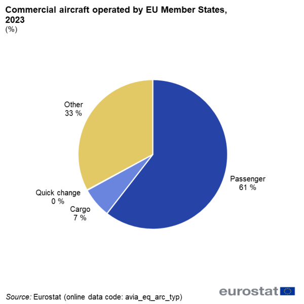 a pie chart showing the commercial aircraft operated by EU countries in the year 2023.