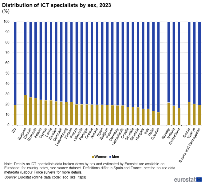 File:Distribution of ICT specialists by sex 2023.png