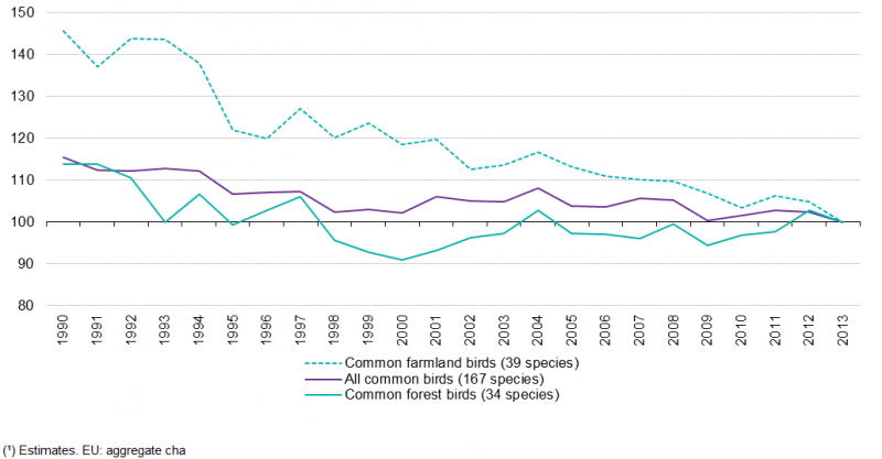 File:F10 Common bird indices, EU, 1990–2013 (¹).png