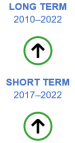The long-term evaluation of the indicator for fatal accidents at work for the period 2010 to 2022 shows significant progress towards sustainability objectives. The short-term evaluation for the period 2017 to 2022 also shows significant progress towards sustainability objectives.