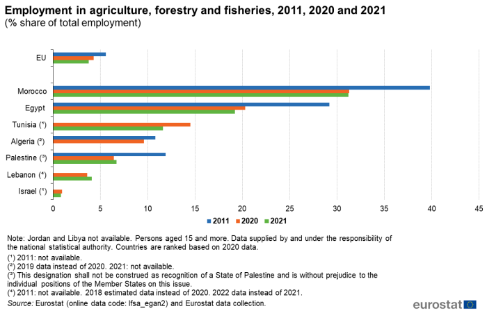 Horizontal bar chart showing employment in agriculture, forestry and fisheries as a percentage share of total employment for the EU, Morocco, Egypt, Tunisia, Algeria, Palestine, Lebanon and Israel. Each country section has three columns representing the years 2011, 2020 and 2021.