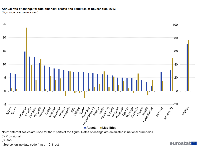 A grouped column chart showing the annual rate of change for total financial assets and liabilities of households. Data are shown in percentages for 2023 for the EU, the euro area, the EU countries, Norway, Albania and Türkiye. The complete data of the visualisation are available in the Excel file at the end of the article.
