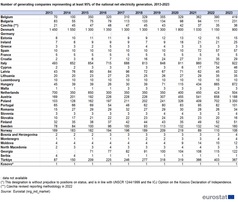 Table showing number of generating companies representing at least 95 percent of the national net electricity generation in individual EU countries, one EFTA country candidate countries and Kosovo from 2013 to 2023.