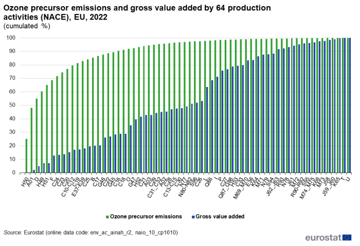 a vertical bar chart with two bars showing ozone precursor emissions and gross value added by 64 production activities (NACE) in the EU in the year 2022, the bars show ozone precursor emissions, gross added value.