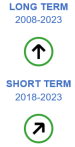 The long-term evaluation of the indicator for material footprint for the period from 2008 to 2023 shows significant progress towards sustainability objectives. The short-term evaluation for the period 2018 to 2023 shows moderate progress towards sustainability objectives.