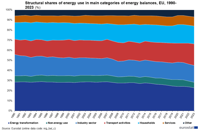 Stacked area chart showing percentage structural shares of energy use in main categories of energy balances in the EU. Totalling 100 percent, seven stacks represent energy use over the years 1990 to 2023.