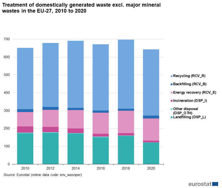 File:Treatment of domestically generated waste excl major mineral wastes in the EU-27, 2010 to 2020 20230116.png