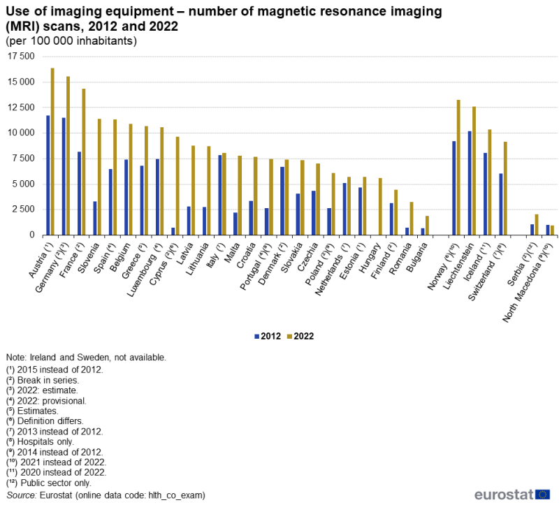 A grouped column chart showing the use of magnetic resonance imaging (MRI) scanners. Data are shown as the number of scans per hundred thousand inhabitants, for 2012 and 2022, for EU, EFTA and enlargement countries. The complete data of the visualisation are available in the Excel file at the end of the article.