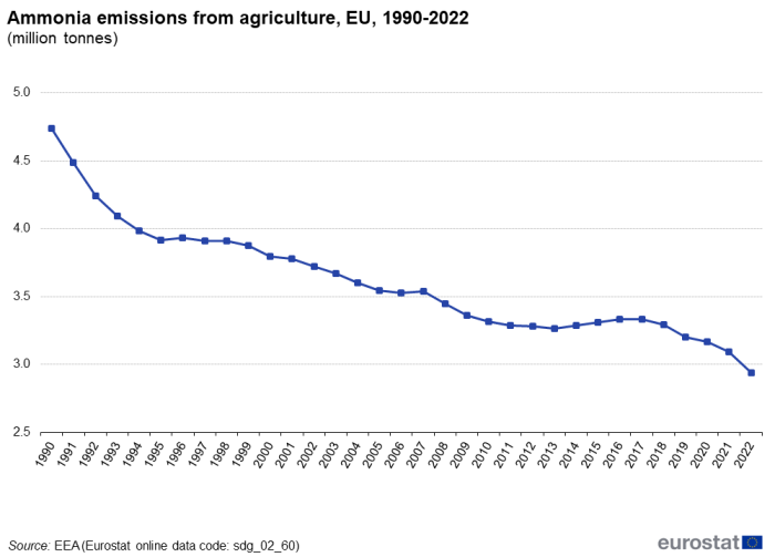 A line chart with a line showing ammonia emissions from agriculture in million tonnes in the EU from 1990 to 2022.