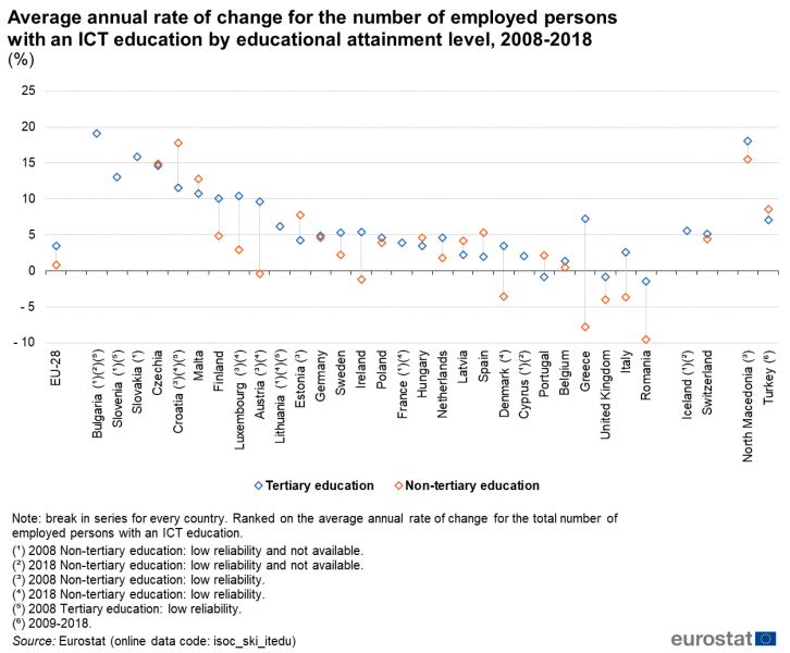 File:Average annual rate of change for the number of employed persons with an ICT education by educational attainment level, 2008-2018 (%).png