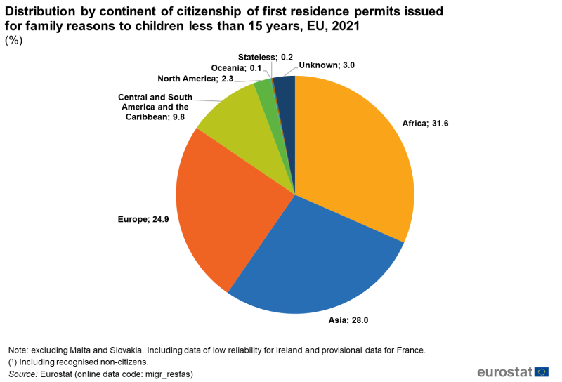 File:Distribution by continent of citizenship of first residence permits issued for family reasons to children less than 15 years, EU, 2021 (%) MIGR2022.png