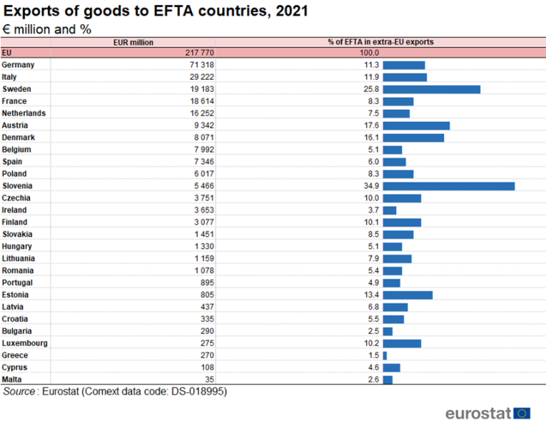 File:Exports of goods to EFTA countries, 2021.png