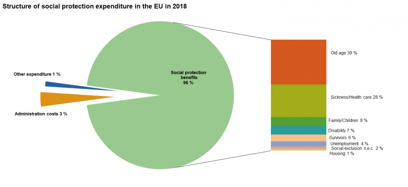 File:Structure of social protection expenditure in the EU in 2018.png