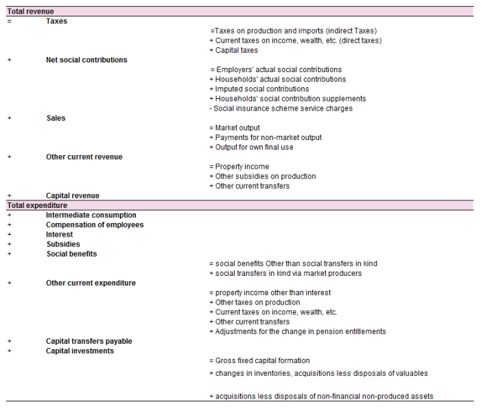File:Tab1 Presentation of government revenue and expenditure.png