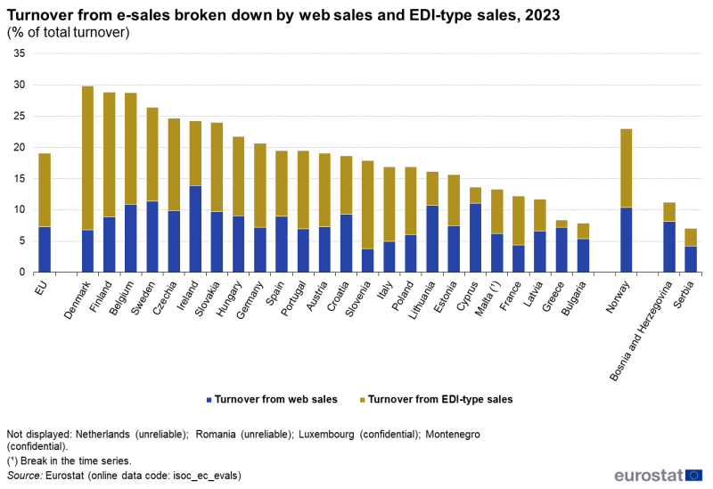 File:Turnover from e-sales broken down by web sales and EDI-type sales, 2023 (% of total turnover).png