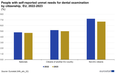Two separate vertical bar charts showing people with self-reported unmet needs for medical examination and those with self-reported unmet needs for dental examination in the EU for the years 2022 and 2023. The first chart shows percentage of people with self-reported unmet needs for medical examination by citizenship, with three sections representing nationals, citizens of another EU country and non-EU citizens. Each section has two columns representing 2022 and 2023. The second chart shows percentage of people with self-reported unmet needs for dental examination by citizenship, with three sections representing nationals, citizens of another EU country and non-EU citizens. Each section has two columns representing years 2022 and 2023.