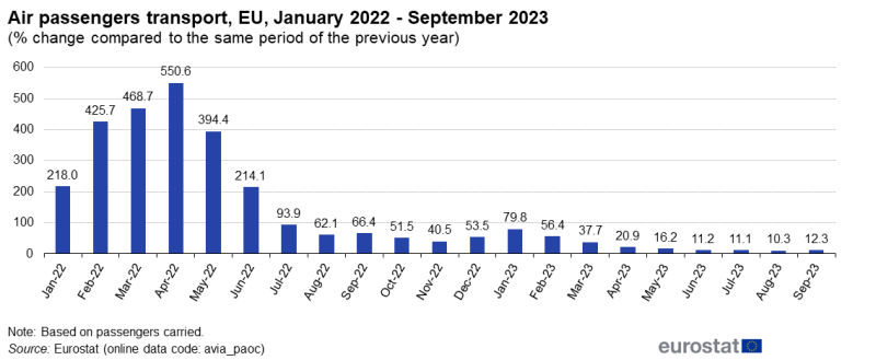 File:Air passengers transport, EU, January 2022 - September 2023 (% change compared to the same period of the previous year).png