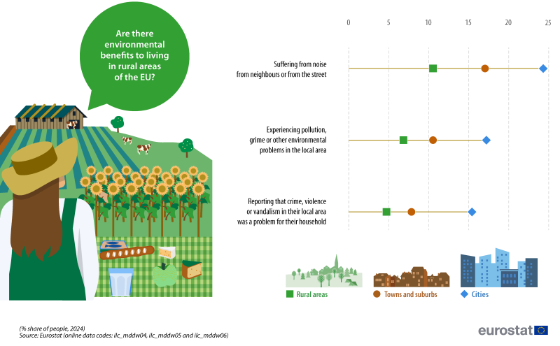 An infographic in the form of a hi-lo plot showing some key environmental indicators. Data are presented for the share of people suffering from noise from neighbours or from the street; experiencing pollution, grime or other environmental problems; reporting that crime, violence or vandalism in their local area was a problem for their household. Data are shown by degree of urbanisation for cities, towns and suburbs, and rural areas. Information is presented in percent. Data are shown for the EU. Annual data are presented for 2024. The complete data of the visualisation are available in the Excel file at the end of the article.