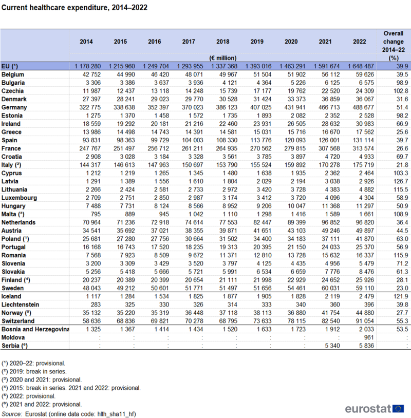 A table showing current healthcare expenditure. Data are presented in million euro for 2014 to 2022 and for the overall change between 2014 and 2022 in percent. Data are shown for the EU as well as EU, EFTA and enlargement countries.